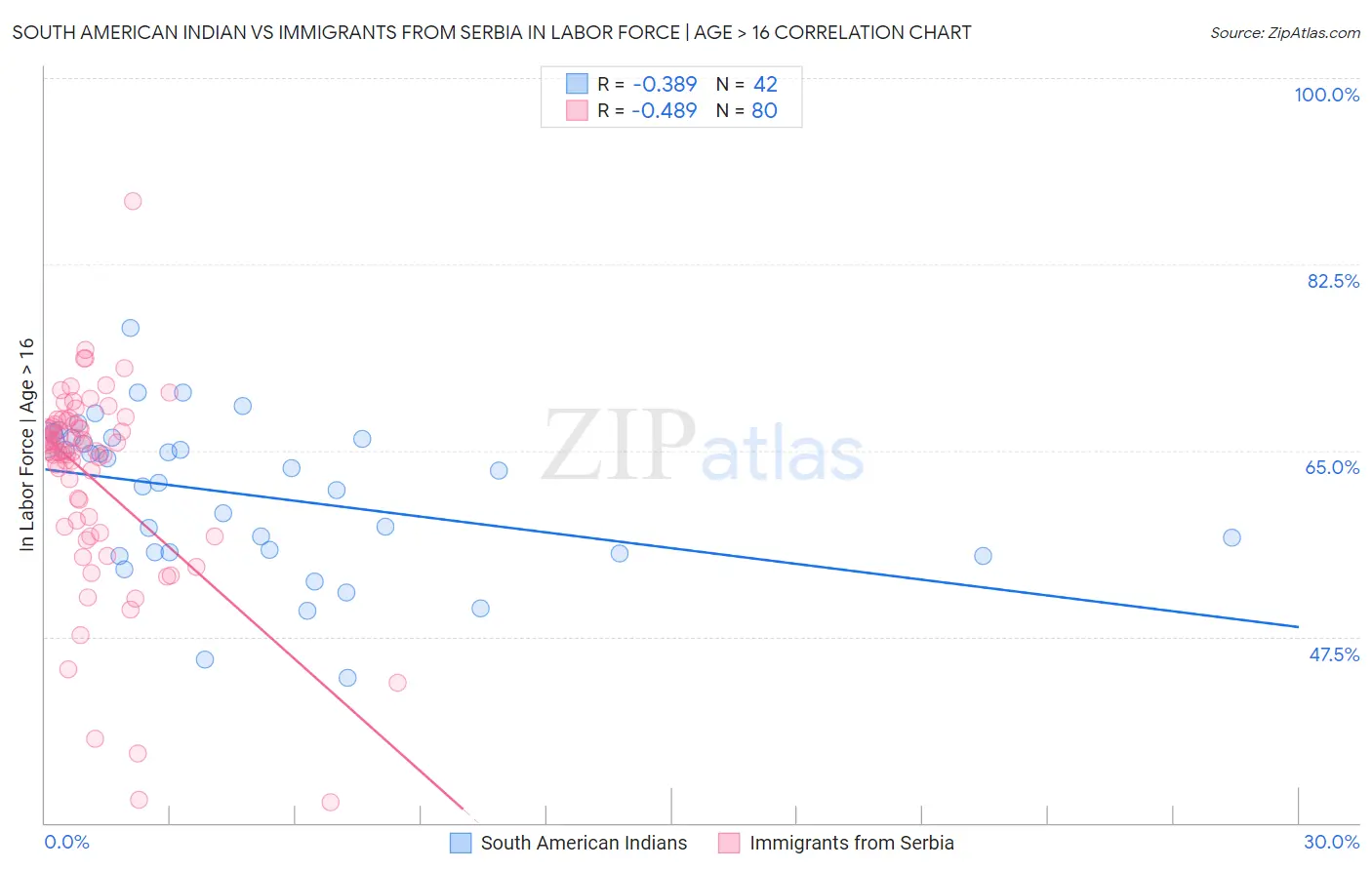 South American Indian vs Immigrants from Serbia In Labor Force | Age > 16