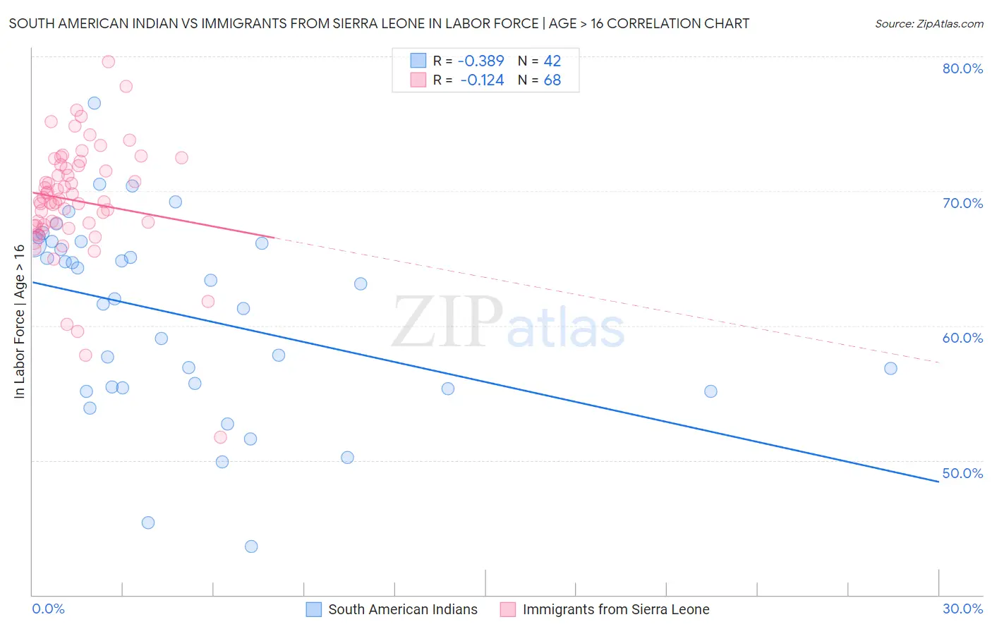 South American Indian vs Immigrants from Sierra Leone In Labor Force | Age > 16