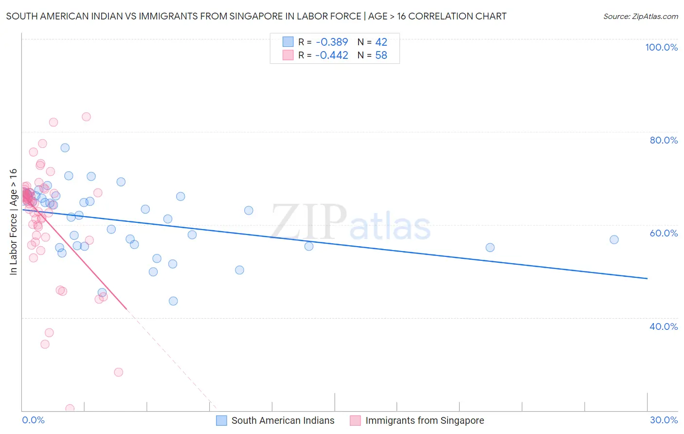 South American Indian vs Immigrants from Singapore In Labor Force | Age > 16