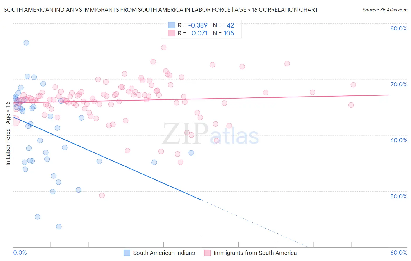 South American Indian vs Immigrants from South America In Labor Force | Age > 16