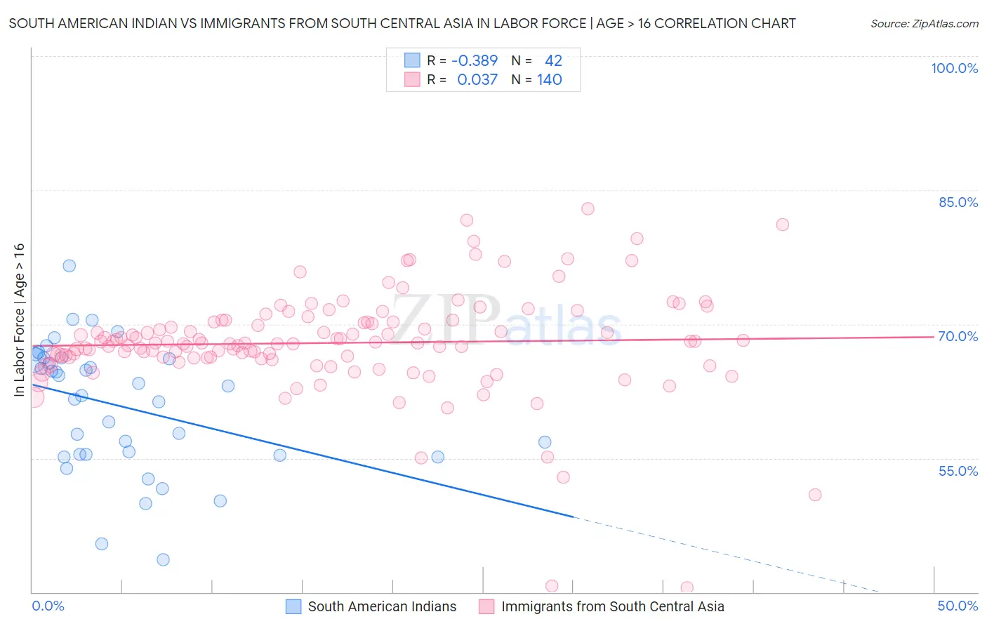 South American Indian vs Immigrants from South Central Asia In Labor Force | Age > 16