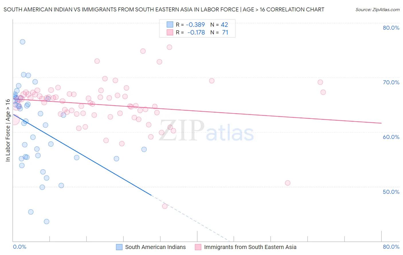 South American Indian vs Immigrants from South Eastern Asia In Labor Force | Age > 16