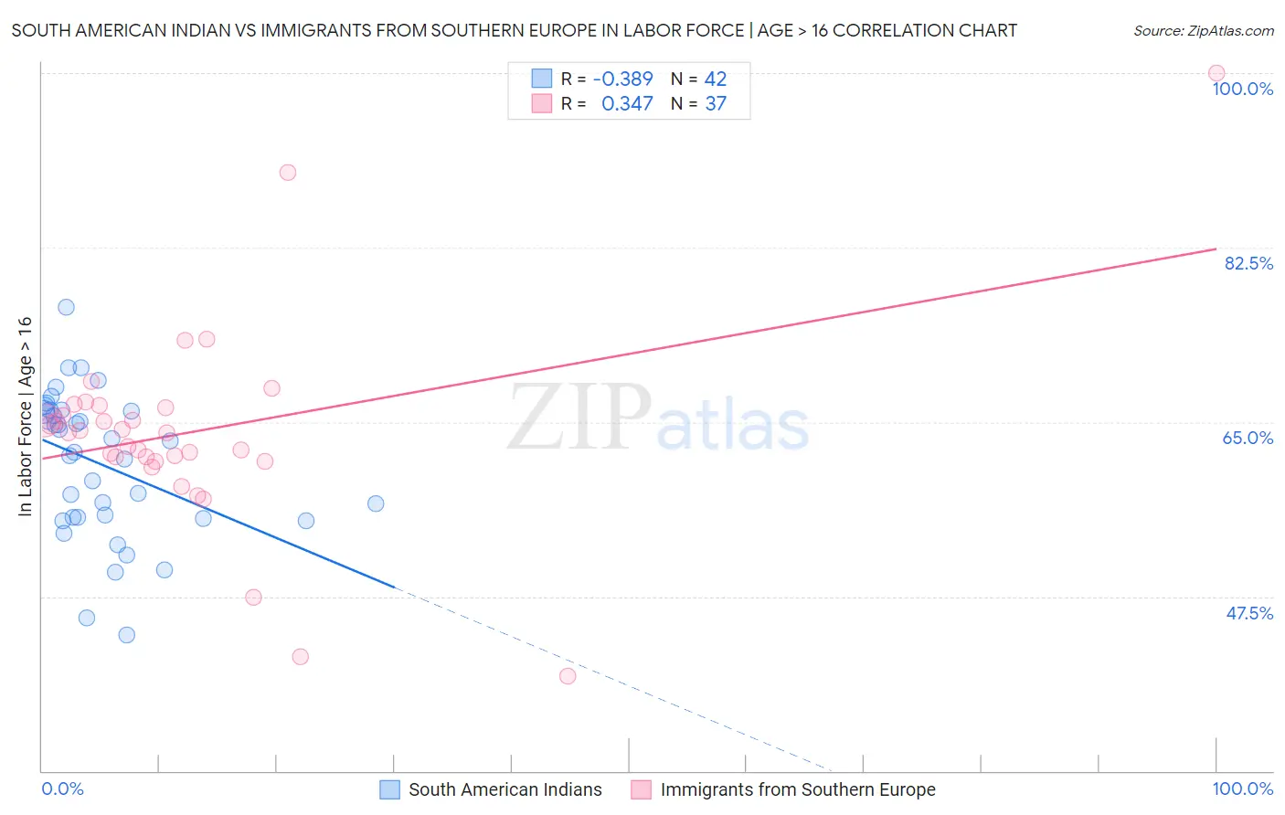 South American Indian vs Immigrants from Southern Europe In Labor Force | Age > 16