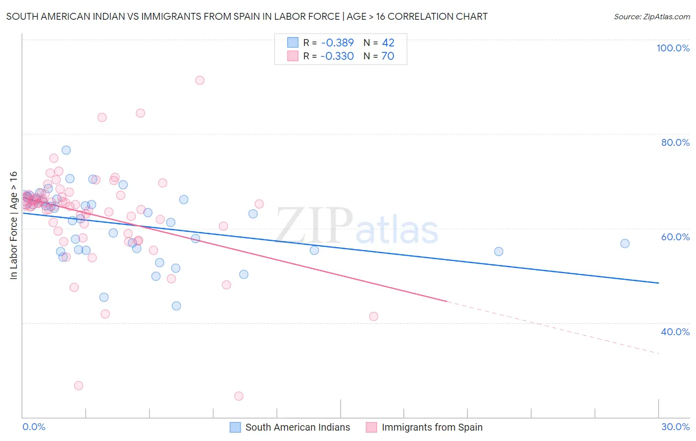 South American Indian vs Immigrants from Spain In Labor Force | Age > 16
