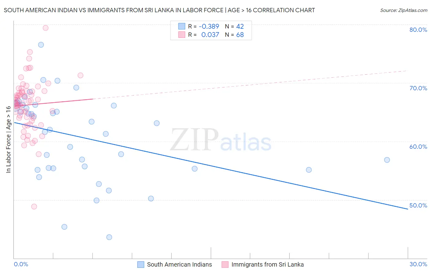 South American Indian vs Immigrants from Sri Lanka In Labor Force | Age > 16