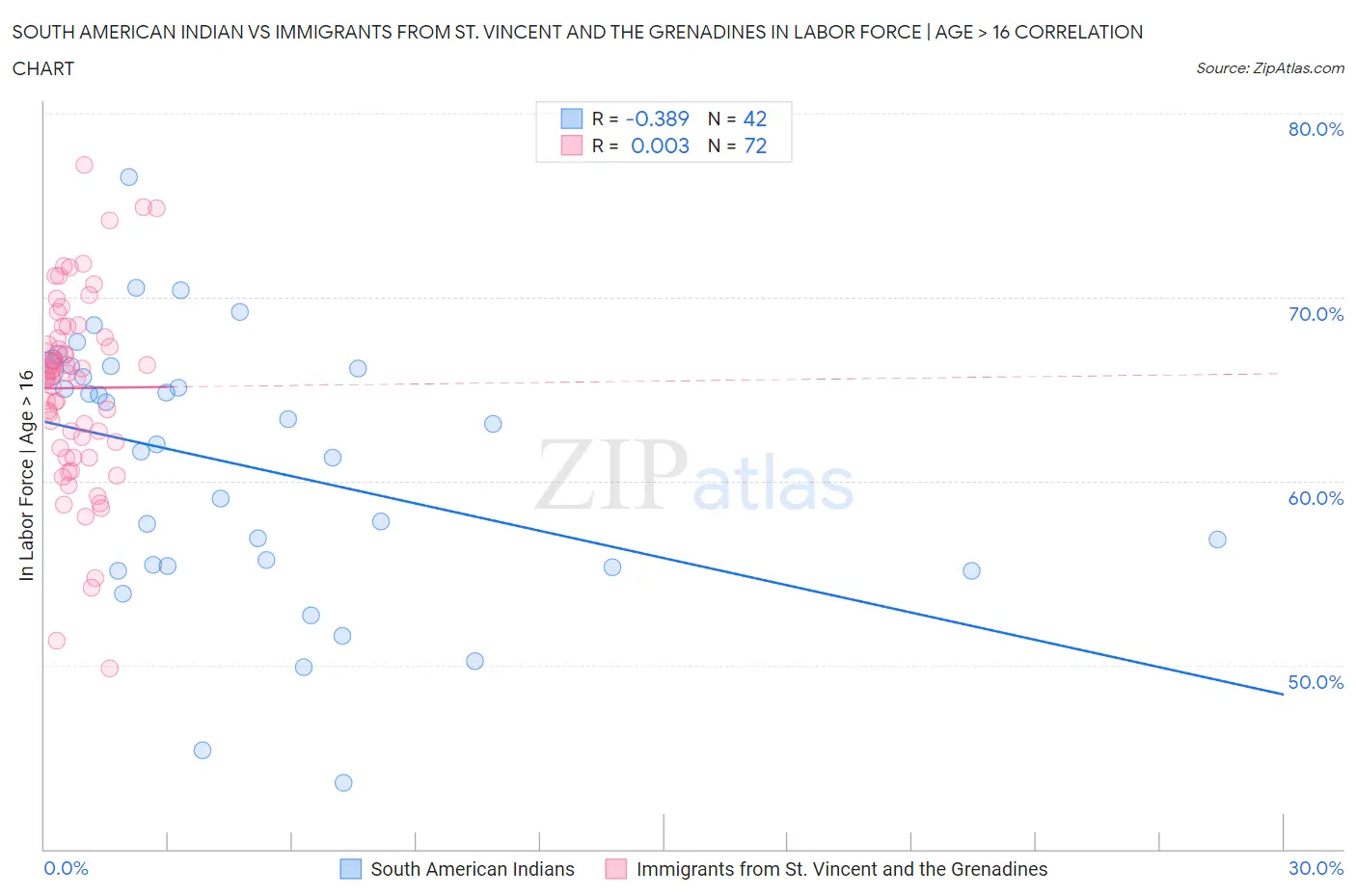 South American Indian vs Immigrants from St. Vincent and the Grenadines In Labor Force | Age > 16