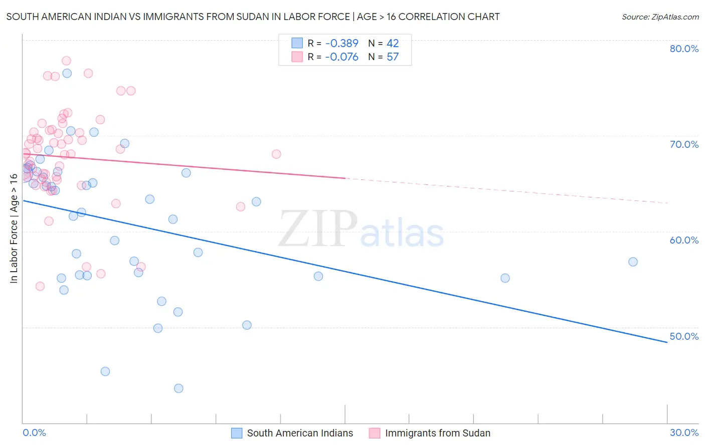 South American Indian vs Immigrants from Sudan In Labor Force | Age > 16