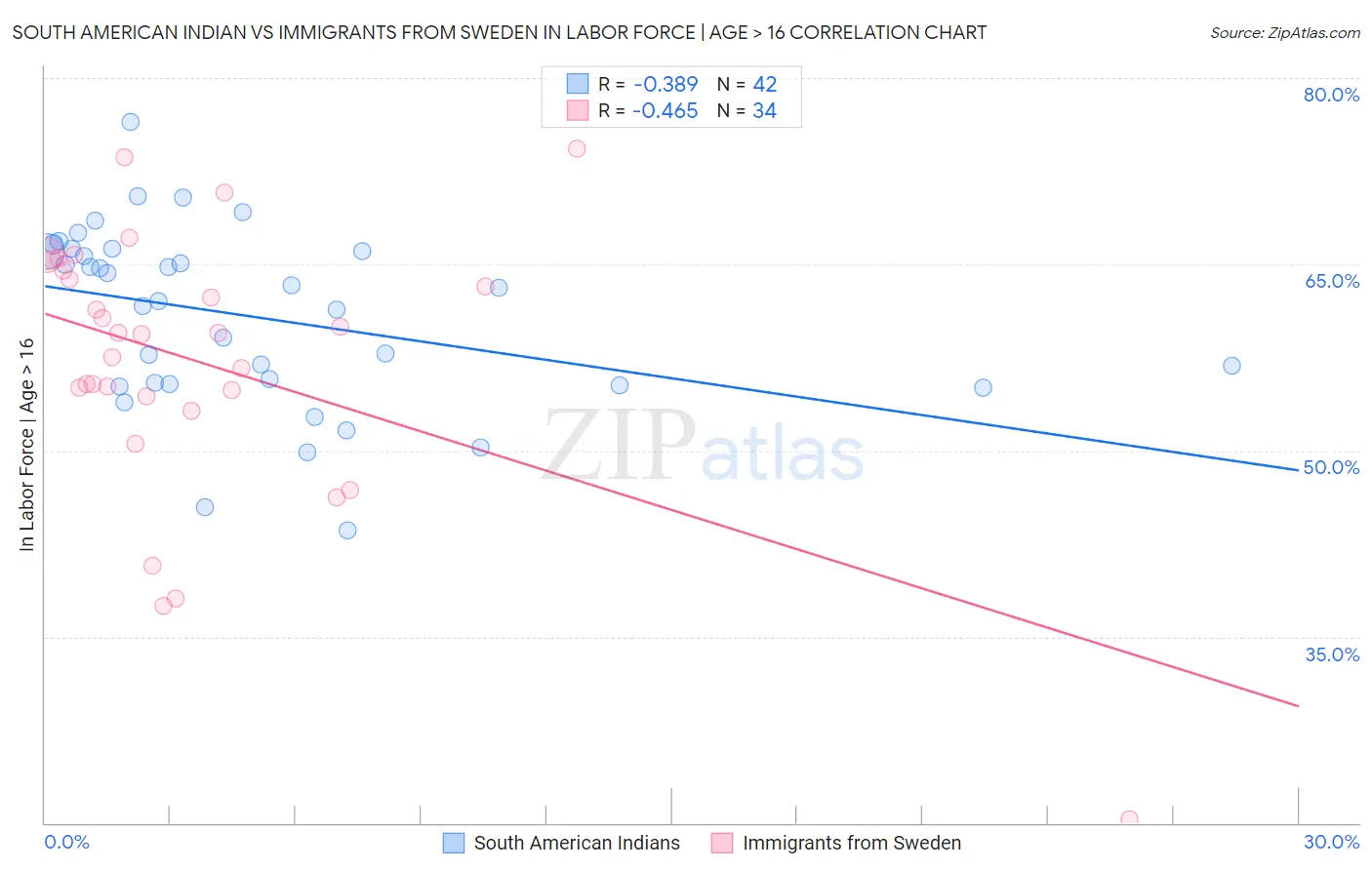 South American Indian vs Immigrants from Sweden In Labor Force | Age > 16
