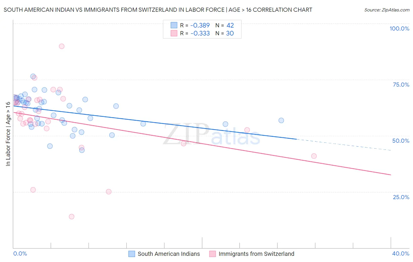South American Indian vs Immigrants from Switzerland In Labor Force | Age > 16