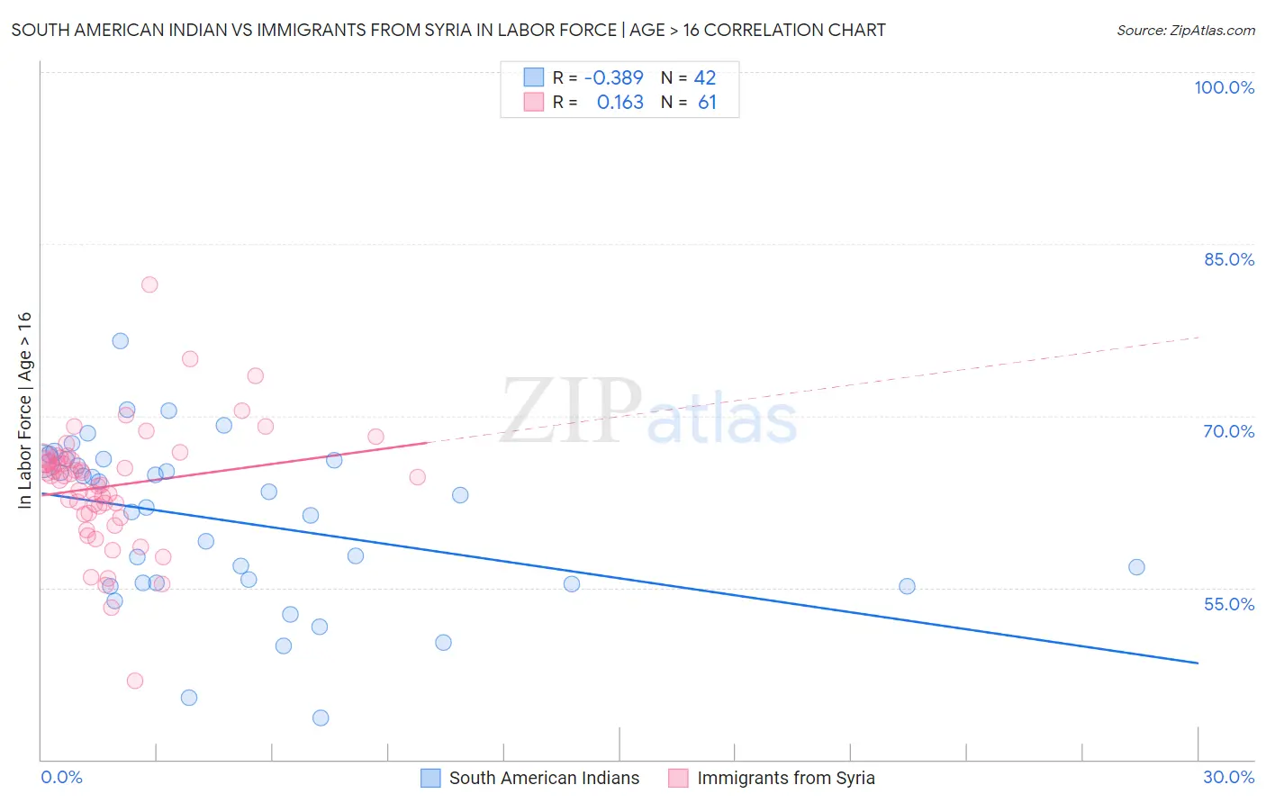 South American Indian vs Immigrants from Syria In Labor Force | Age > 16