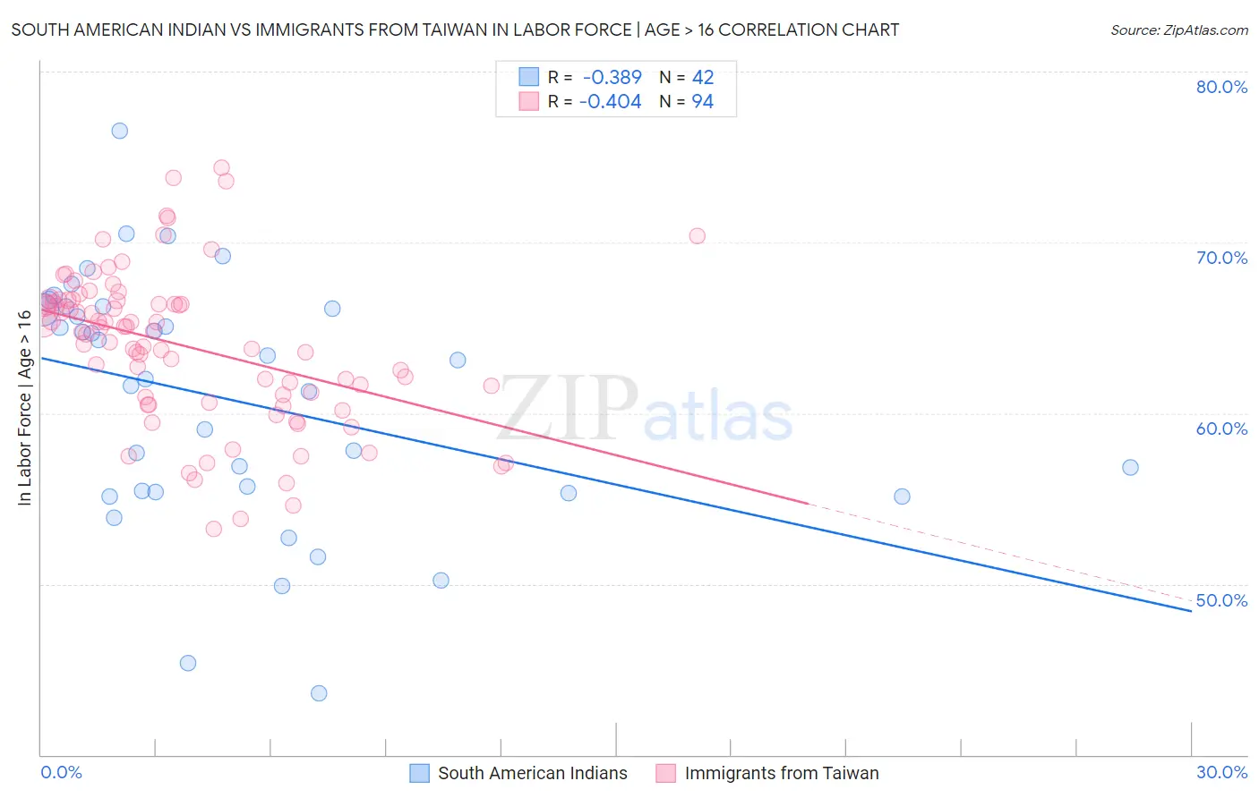 South American Indian vs Immigrants from Taiwan In Labor Force | Age > 16