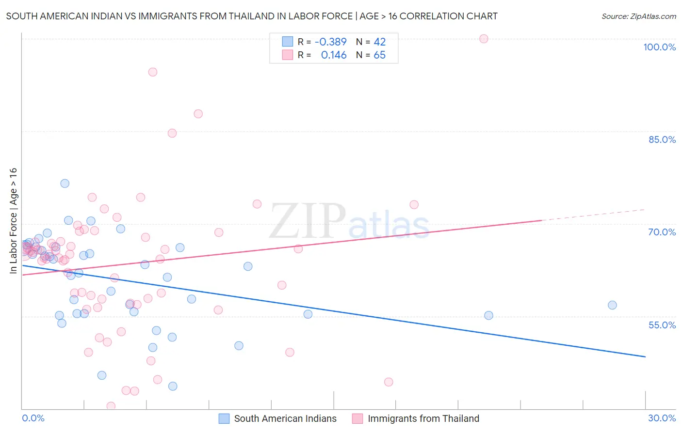 South American Indian vs Immigrants from Thailand In Labor Force | Age > 16