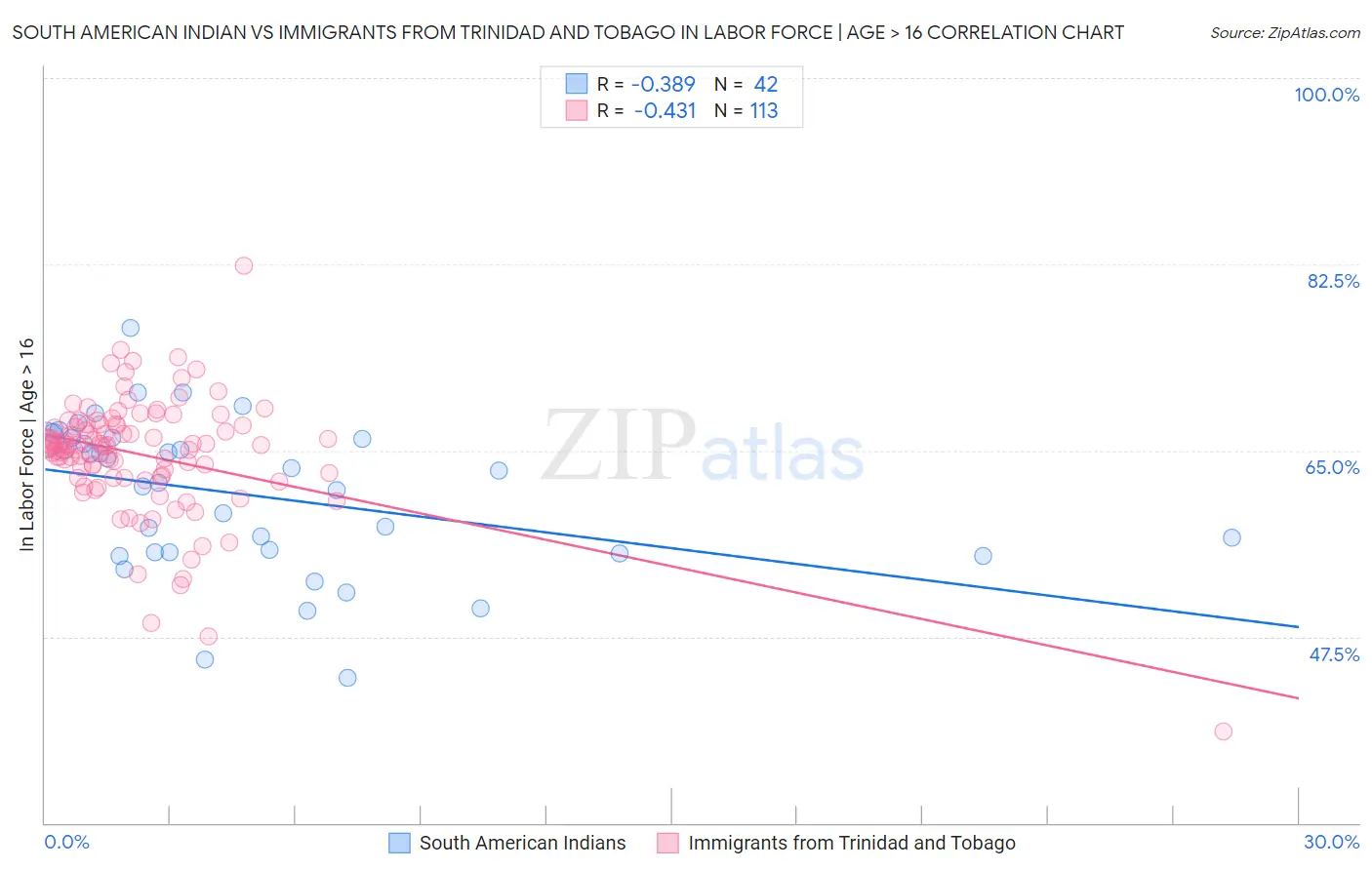 South American Indian vs Immigrants from Trinidad and Tobago In Labor Force | Age > 16