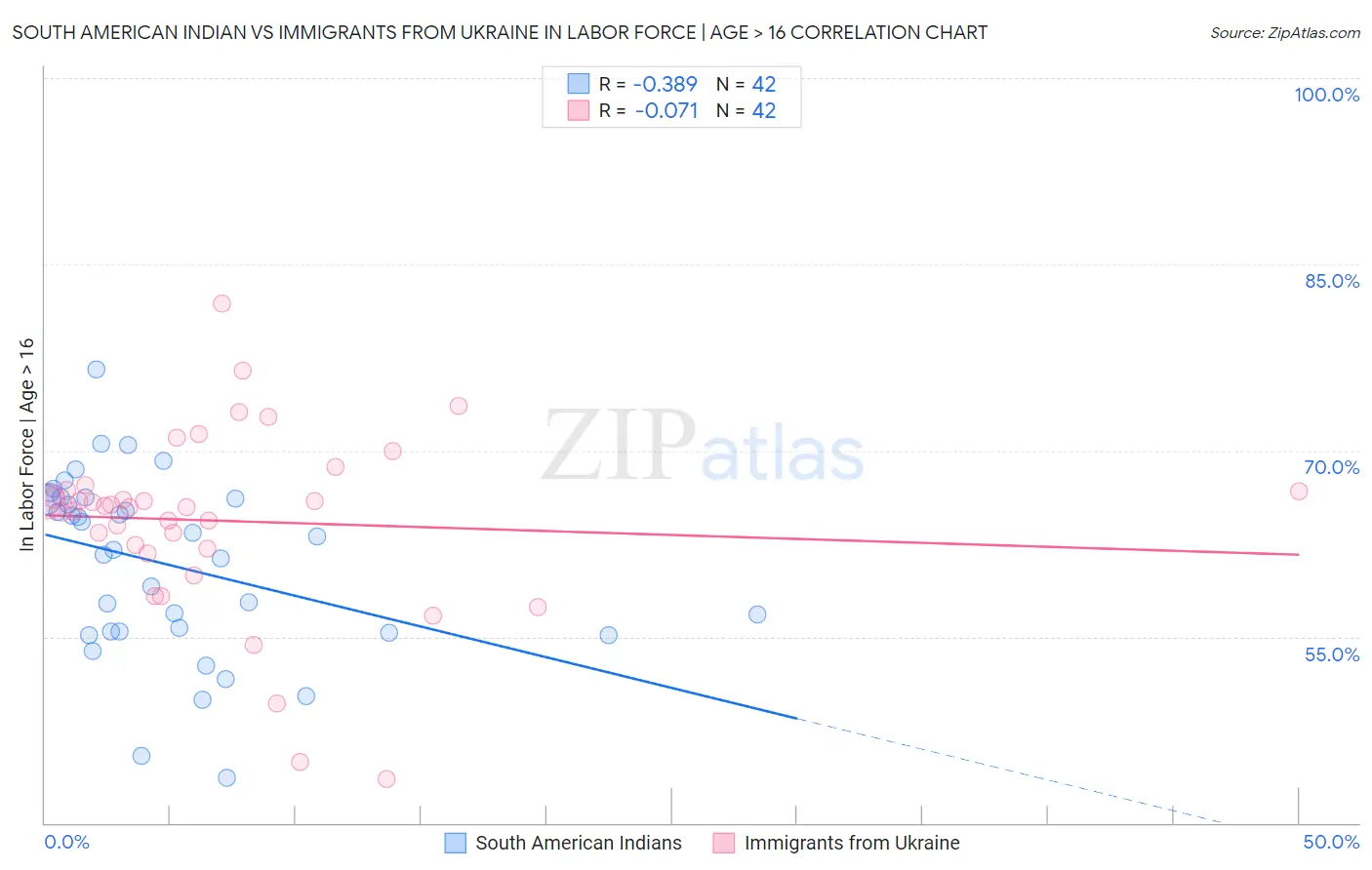 South American Indian vs Immigrants from Ukraine In Labor Force | Age > 16