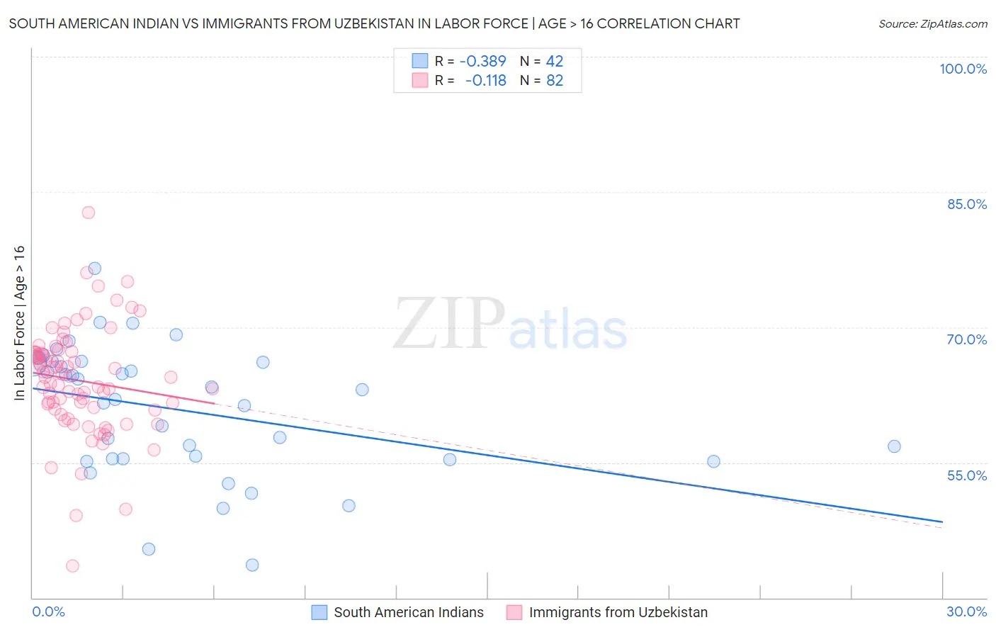 South American Indian vs Immigrants from Uzbekistan In Labor Force | Age > 16