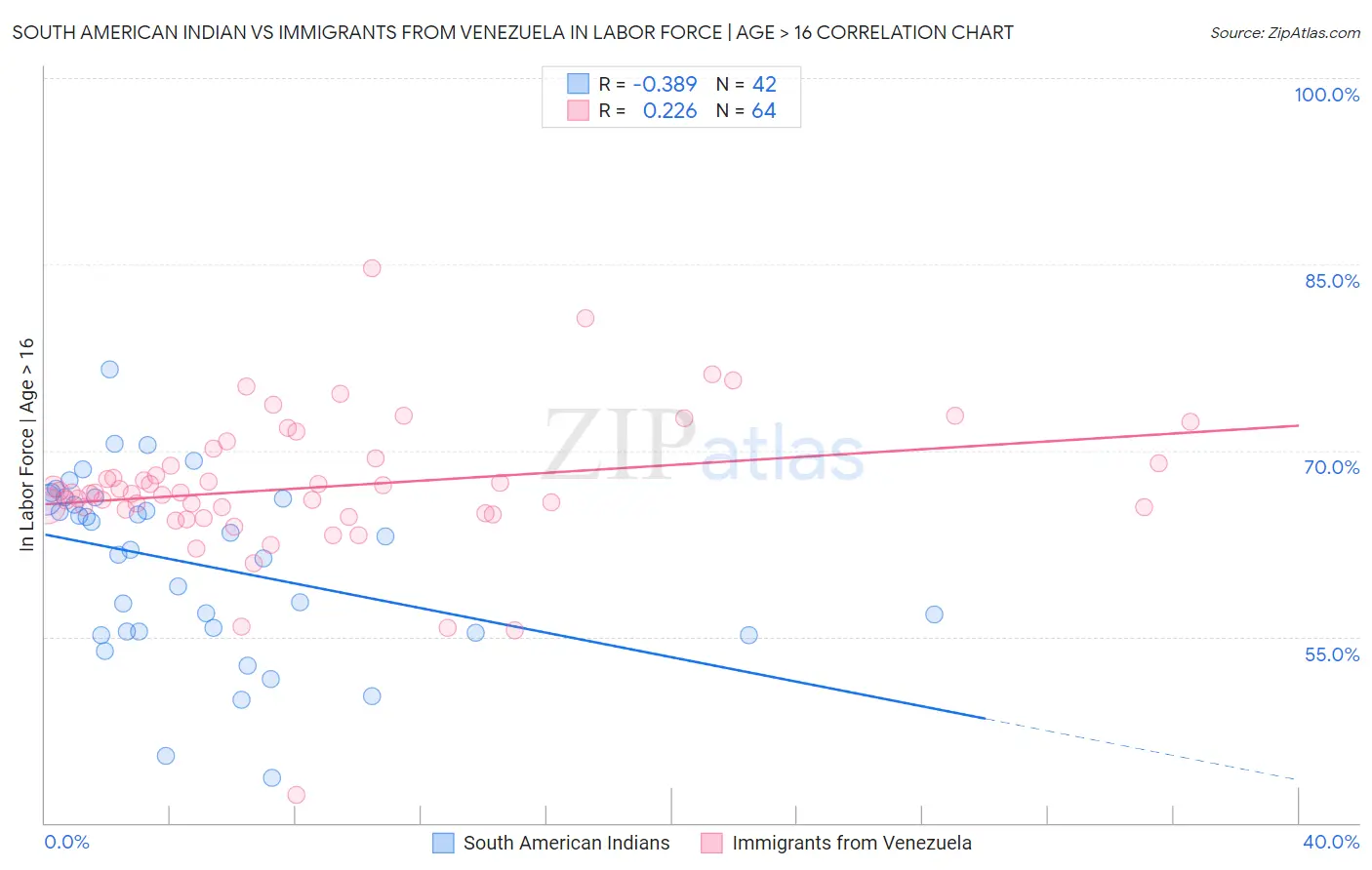 South American Indian vs Immigrants from Venezuela In Labor Force | Age > 16
