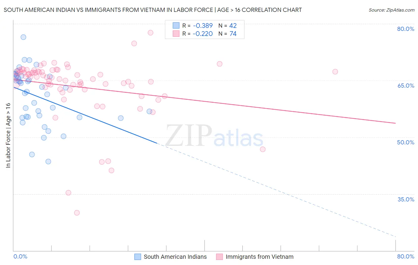 South American Indian vs Immigrants from Vietnam In Labor Force | Age > 16