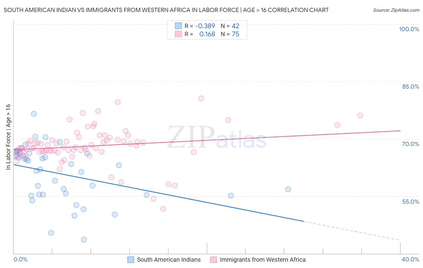 South American Indian vs Immigrants from Western Africa In Labor Force | Age > 16