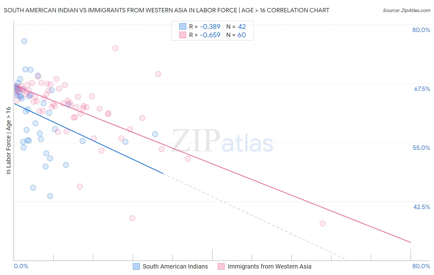 South American Indian vs Immigrants from Western Asia In Labor Force | Age > 16