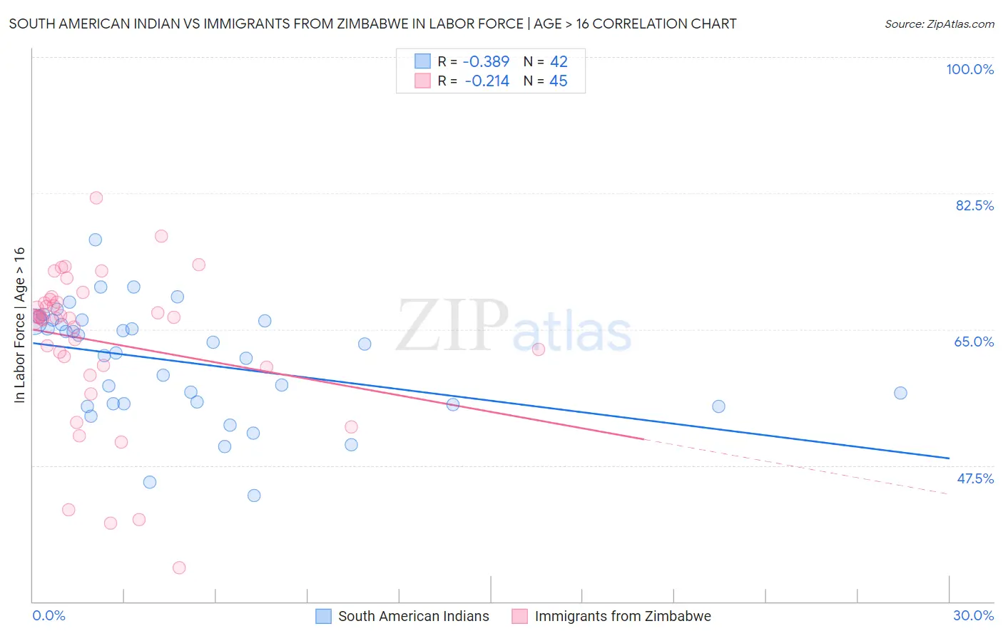 South American Indian vs Immigrants from Zimbabwe In Labor Force | Age > 16