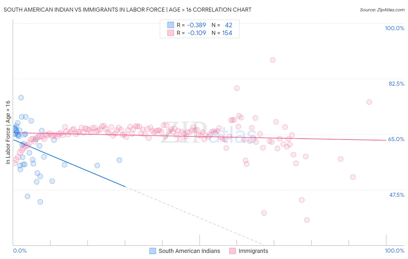 South American Indian vs Immigrants In Labor Force | Age > 16