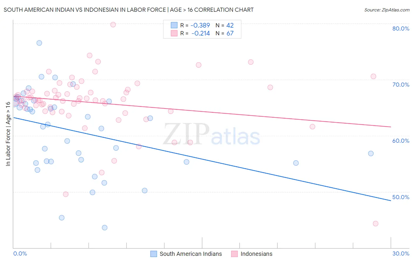 South American Indian vs Indonesian In Labor Force | Age > 16