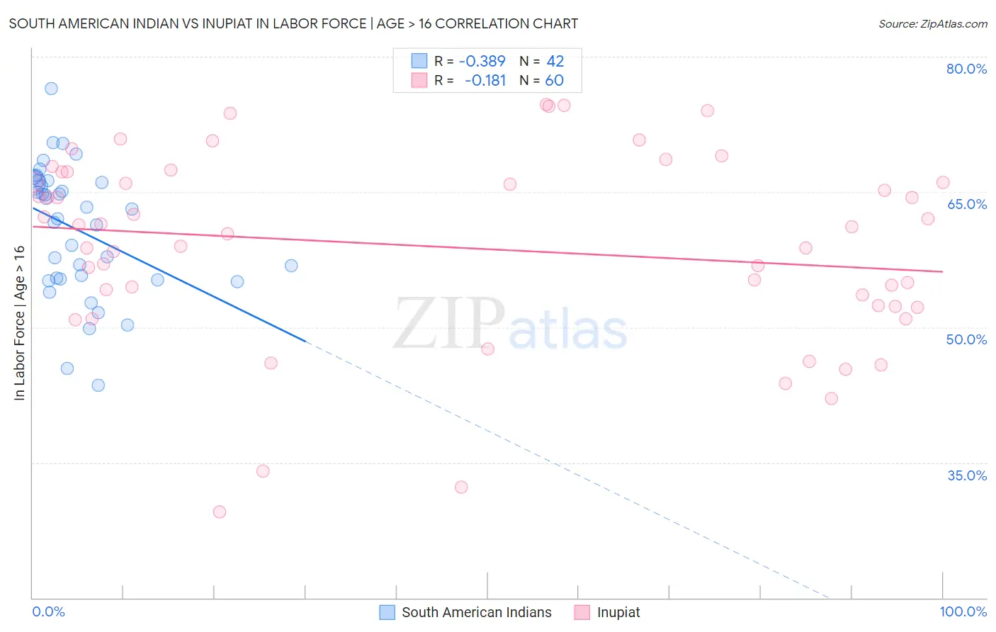 South American Indian vs Inupiat In Labor Force | Age > 16