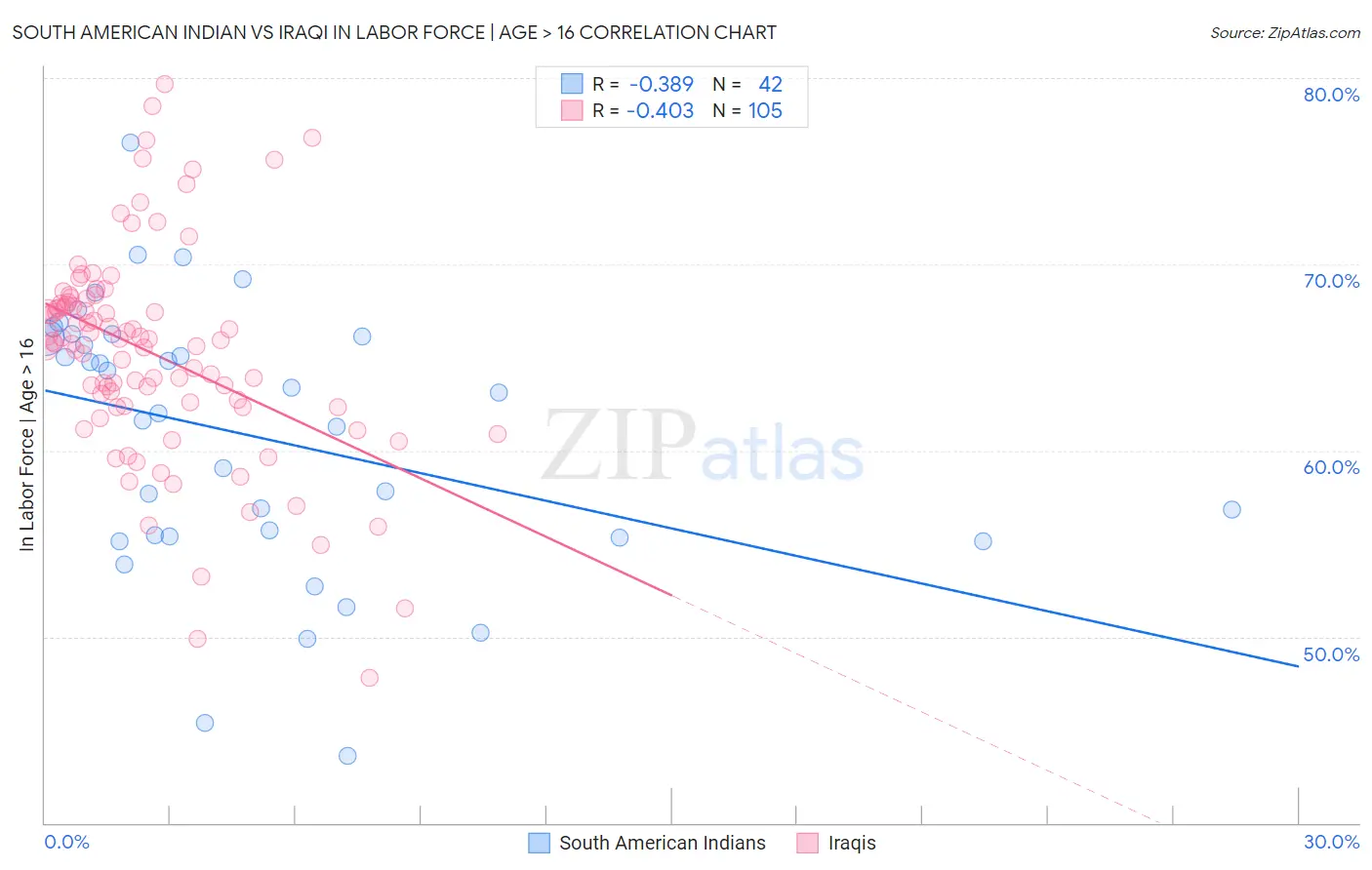 South American Indian vs Iraqi In Labor Force | Age > 16