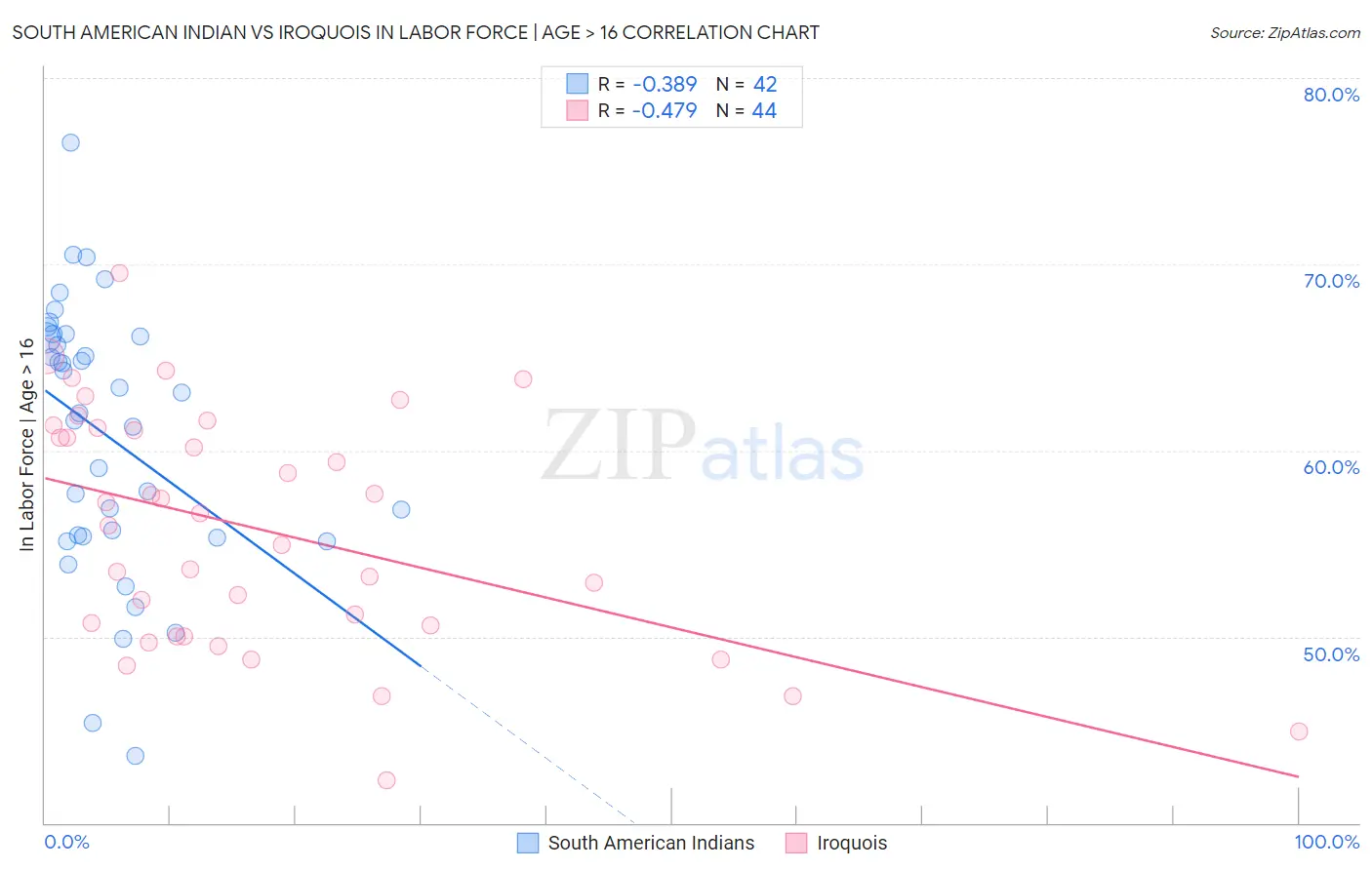 South American Indian vs Iroquois In Labor Force | Age > 16