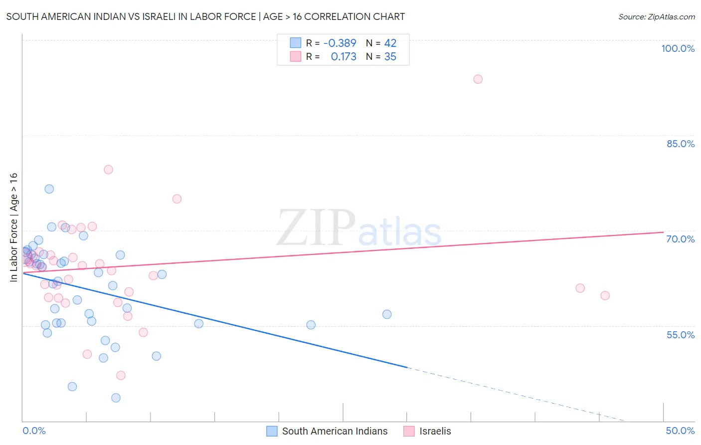 South American Indian vs Israeli In Labor Force | Age > 16