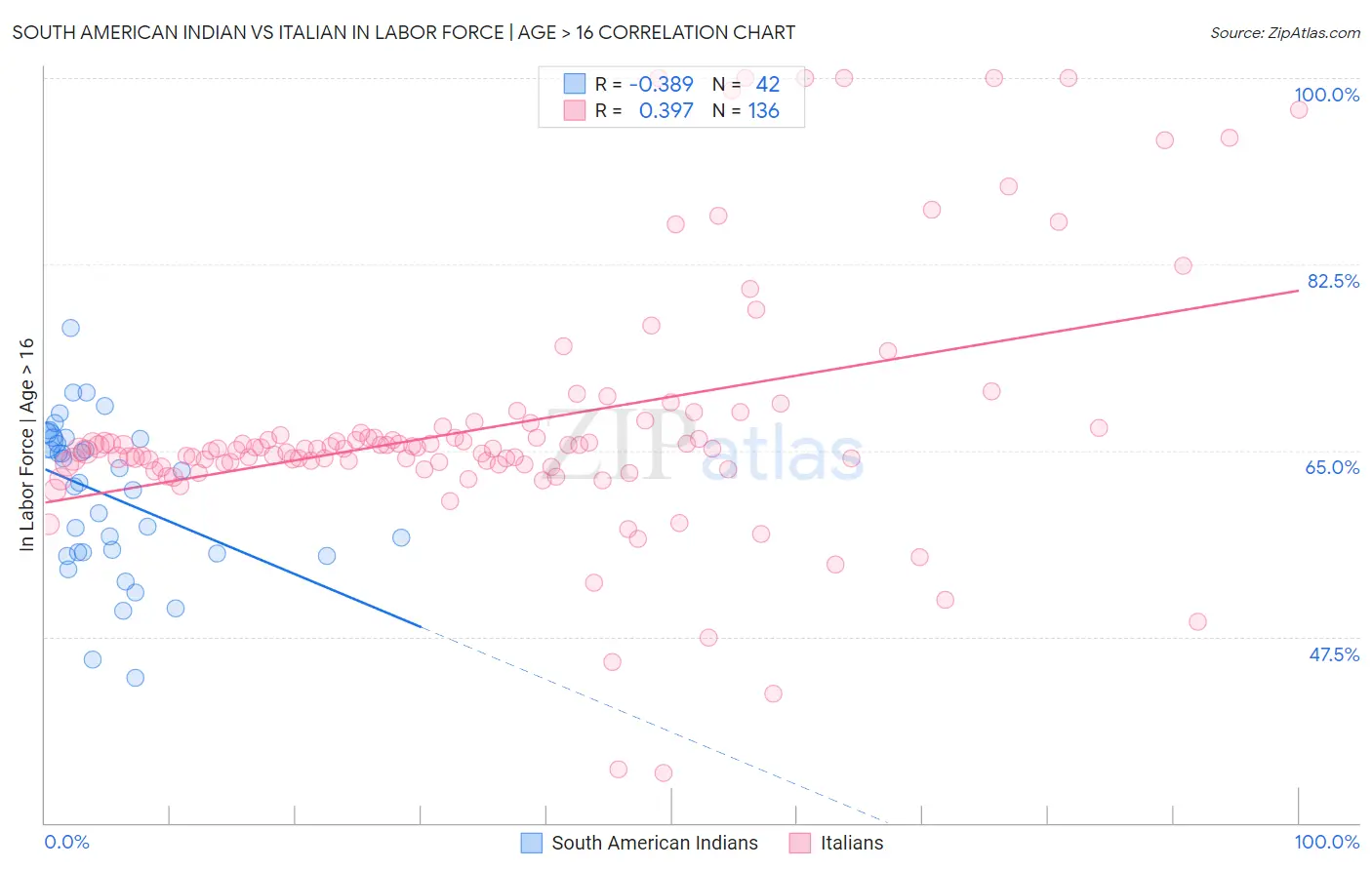 South American Indian vs Italian In Labor Force | Age > 16