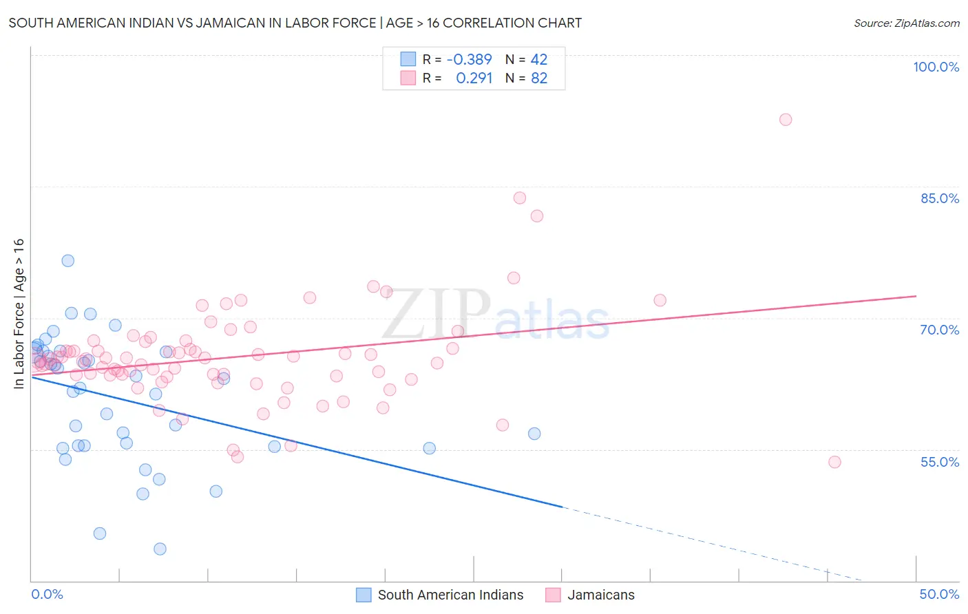 South American Indian vs Jamaican In Labor Force | Age > 16