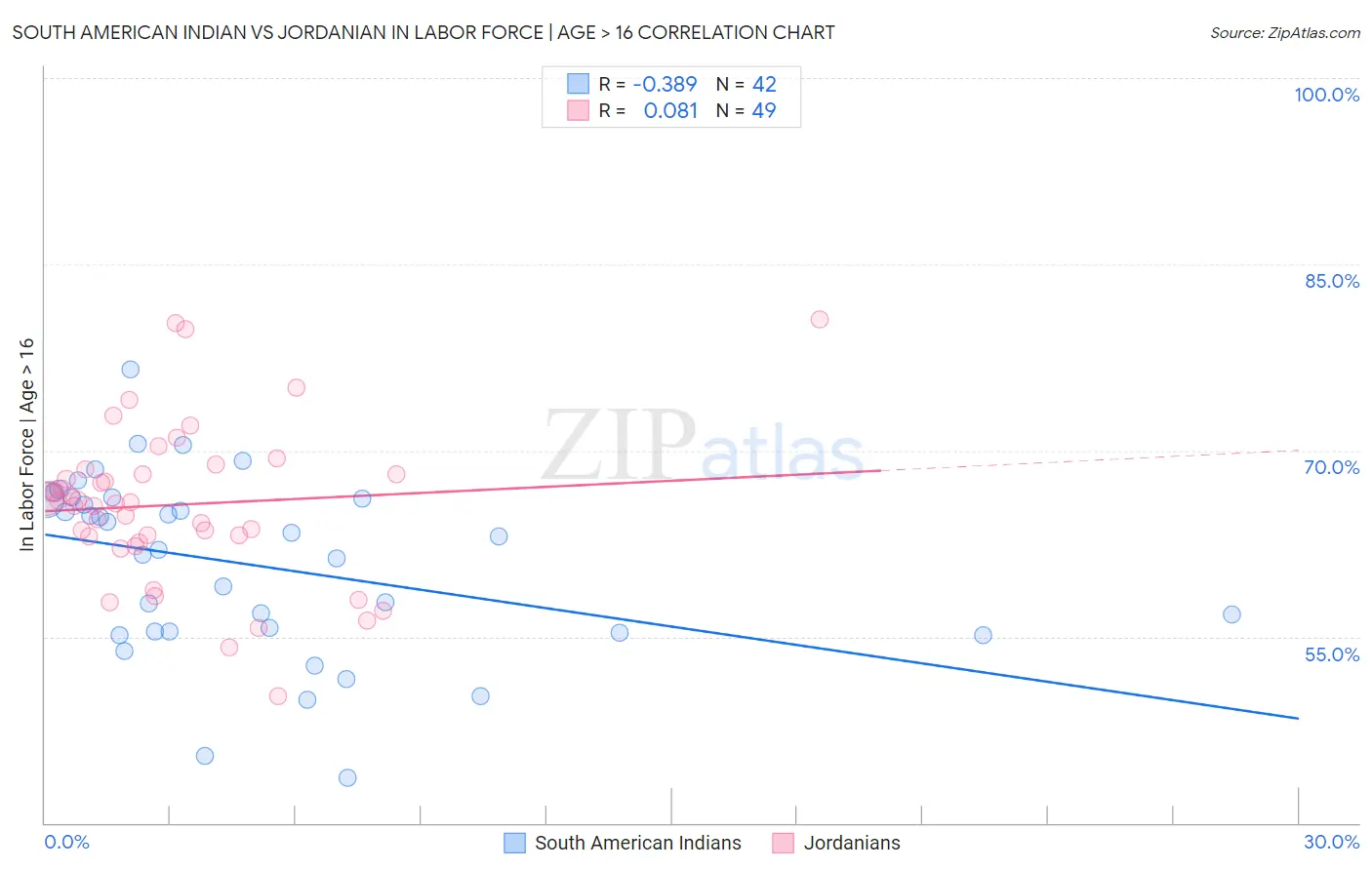 South American Indian vs Jordanian In Labor Force | Age > 16