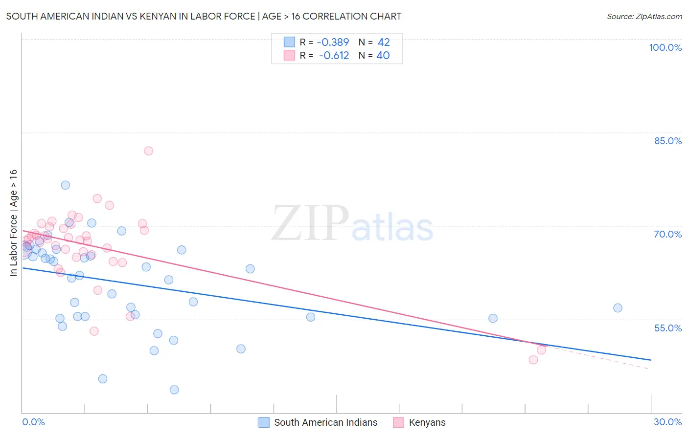 South American Indian vs Kenyan In Labor Force | Age > 16