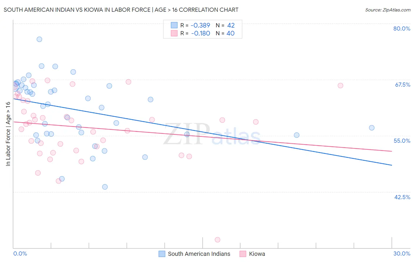 South American Indian vs Kiowa In Labor Force | Age > 16