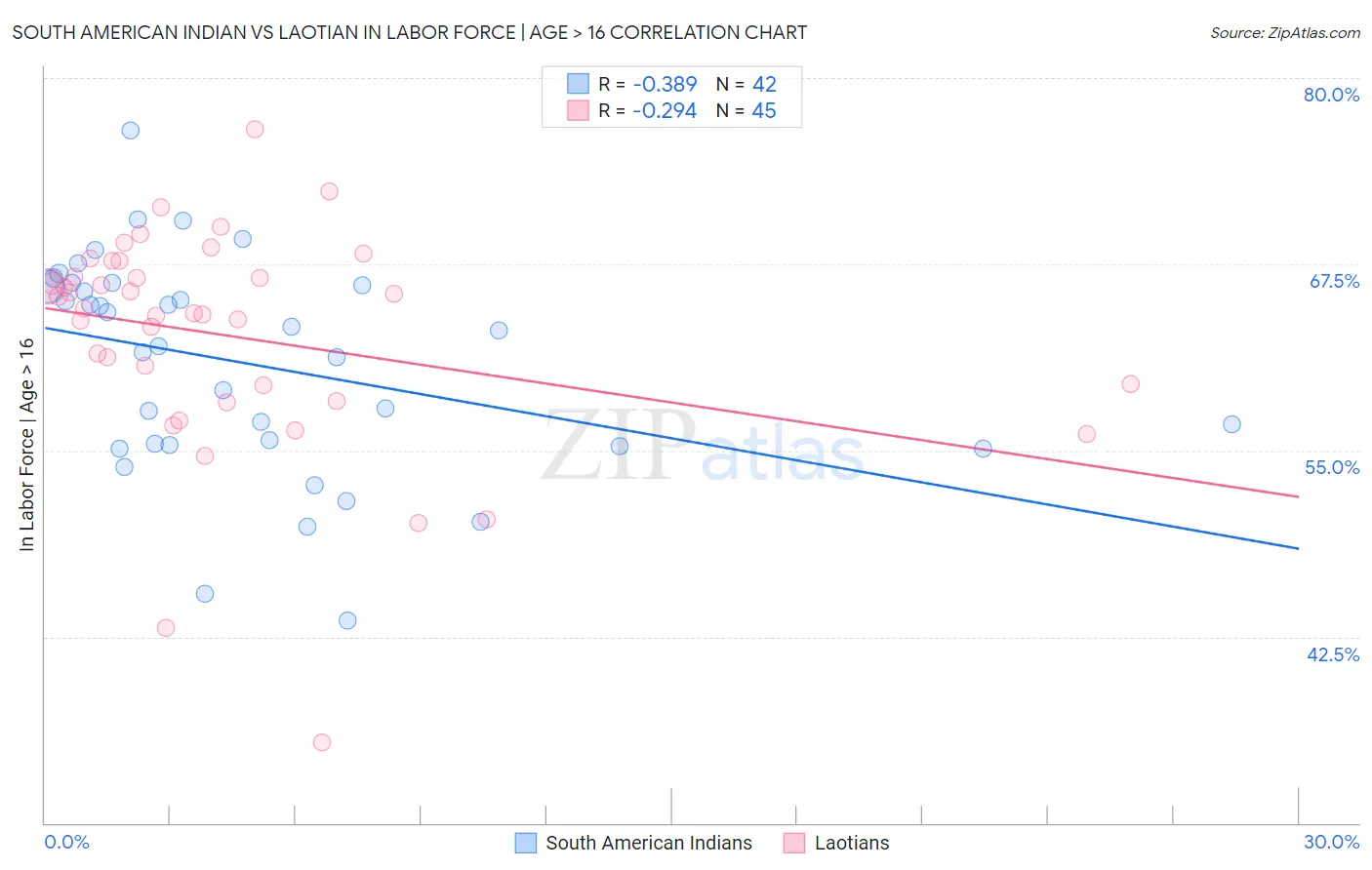 South American Indian vs Laotian In Labor Force | Age > 16