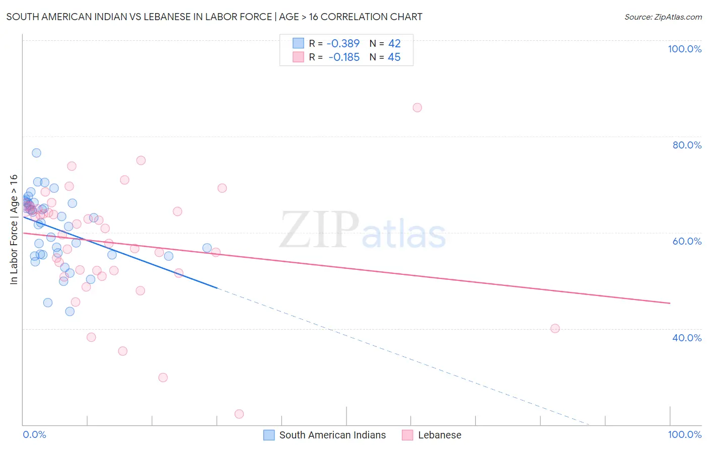 South American Indian vs Lebanese In Labor Force | Age > 16