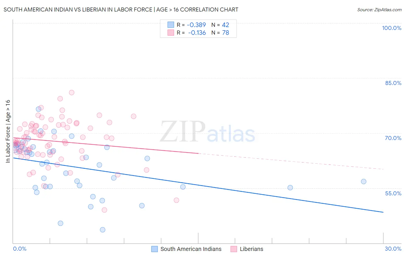 South American Indian vs Liberian In Labor Force | Age > 16