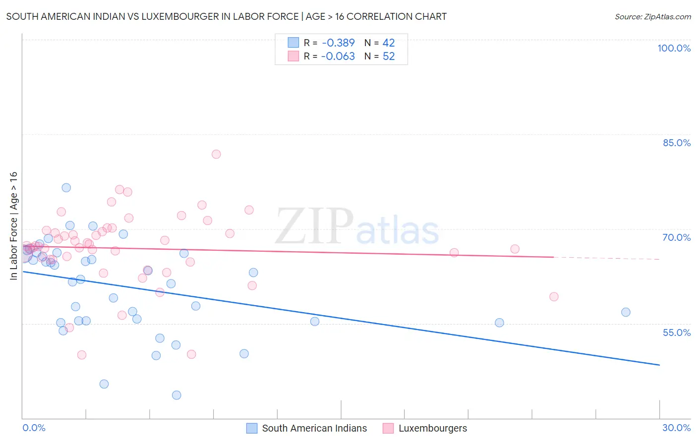 South American Indian vs Luxembourger In Labor Force | Age > 16