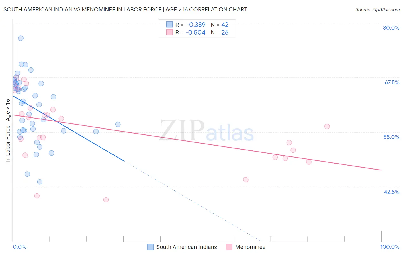 South American Indian vs Menominee In Labor Force | Age > 16