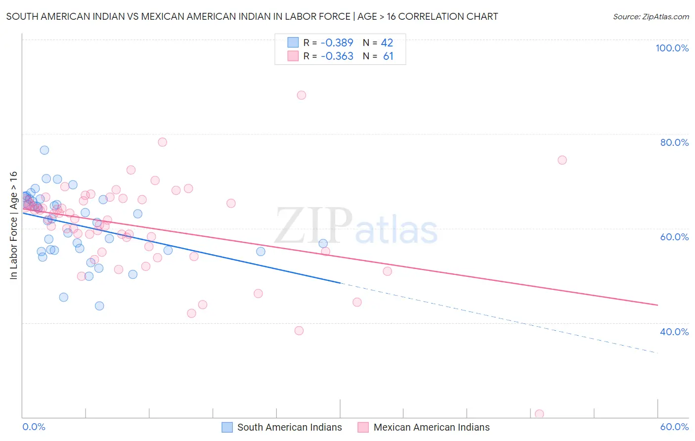 South American Indian vs Mexican American Indian In Labor Force | Age > 16