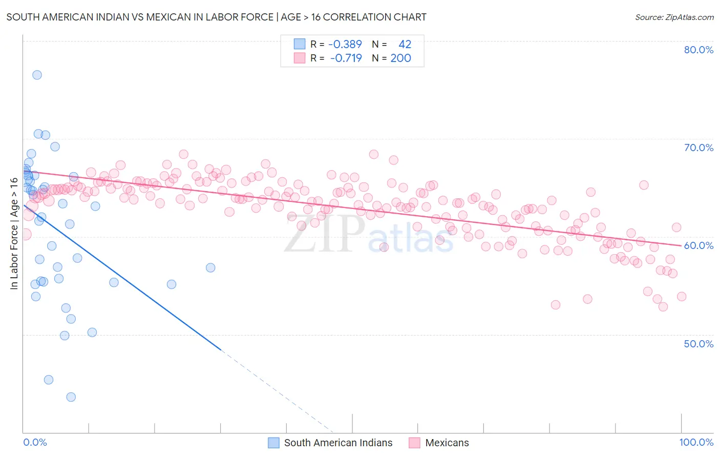 South American Indian vs Mexican In Labor Force | Age > 16