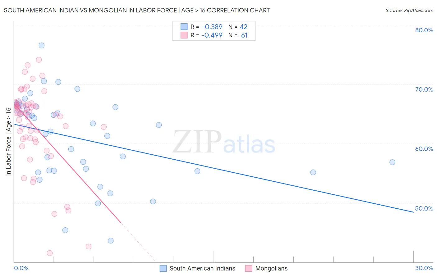 South American Indian vs Mongolian In Labor Force | Age > 16