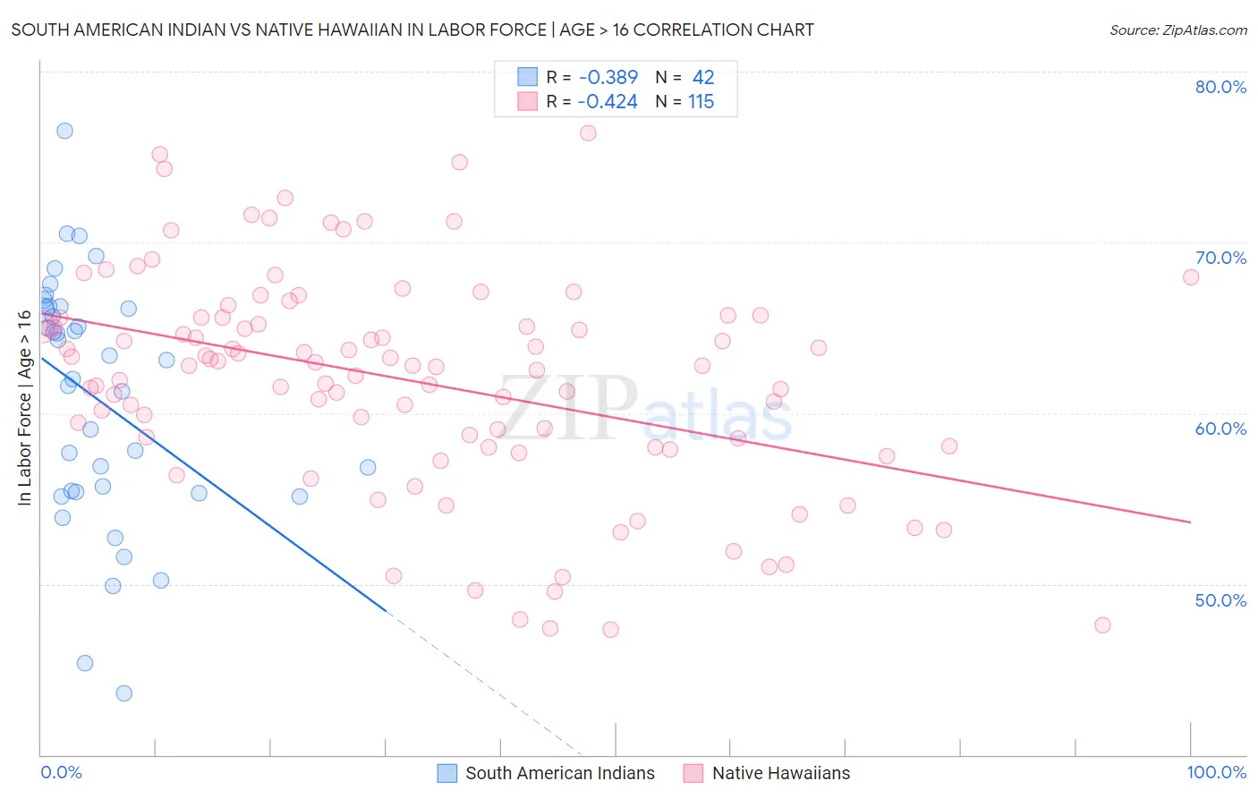 South American Indian vs Native Hawaiian In Labor Force | Age > 16