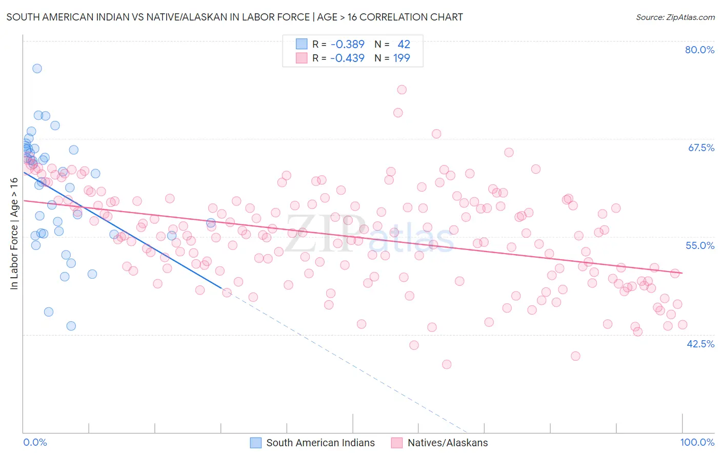 South American Indian vs Native/Alaskan In Labor Force | Age > 16