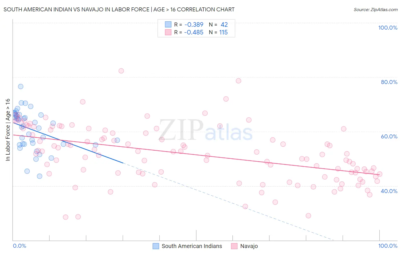 South American Indian vs Navajo In Labor Force | Age > 16