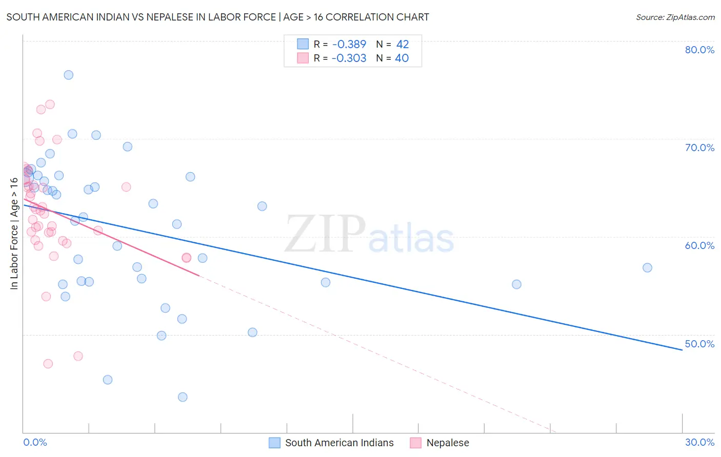 South American Indian vs Nepalese In Labor Force | Age > 16