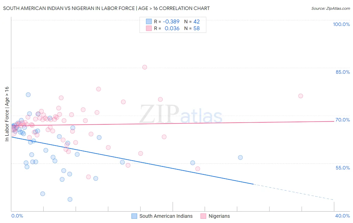 South American Indian vs Nigerian In Labor Force | Age > 16