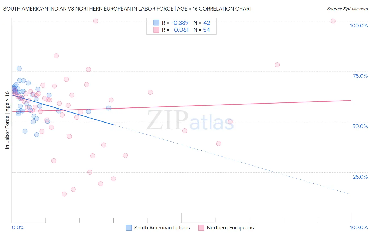 South American Indian vs Northern European In Labor Force | Age > 16