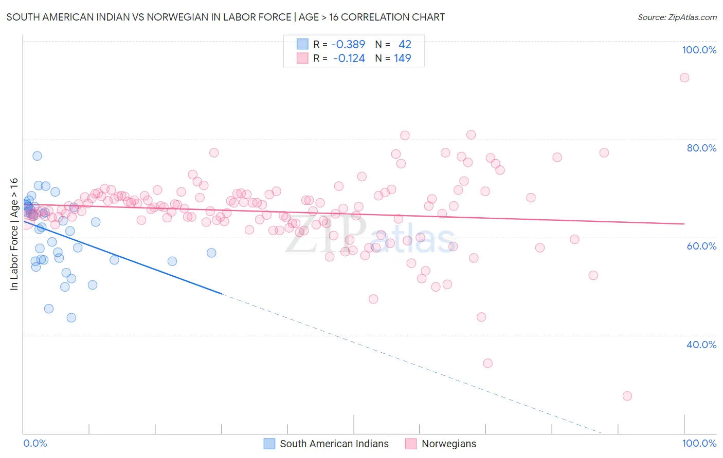 South American Indian vs Norwegian In Labor Force | Age > 16